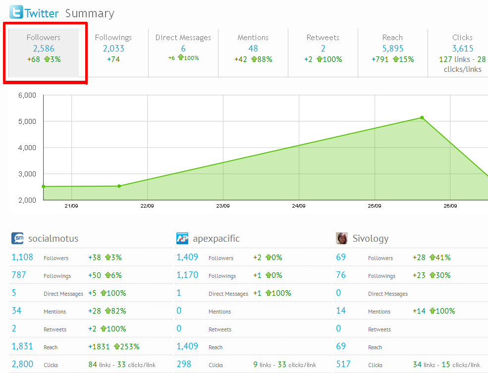 Social Management Dashboard